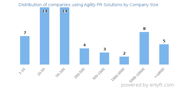 Companies using Agility PR Solutions, by size (number of employees)