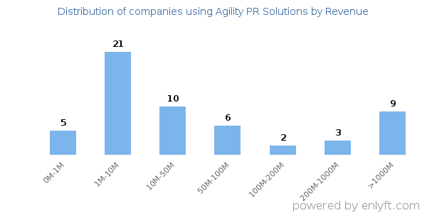 Agility PR Solutions clients - distribution by company revenue