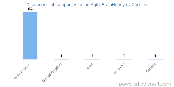 Agilix BrainHoney customers by country