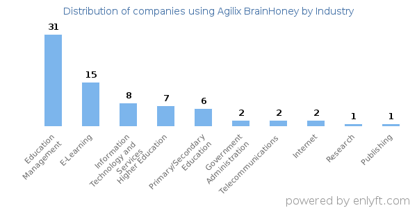 Companies using Agilix BrainHoney - Distribution by industry