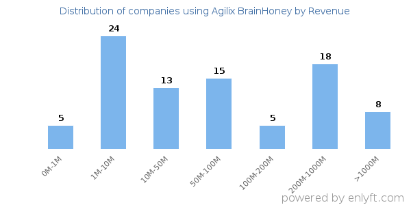 Agilix BrainHoney clients - distribution by company revenue