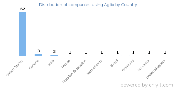 Agilix customers by country