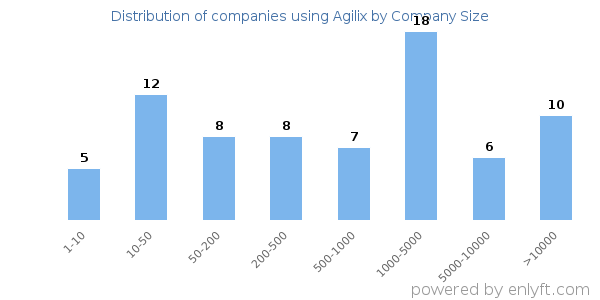 Companies using Agilix, by size (number of employees)