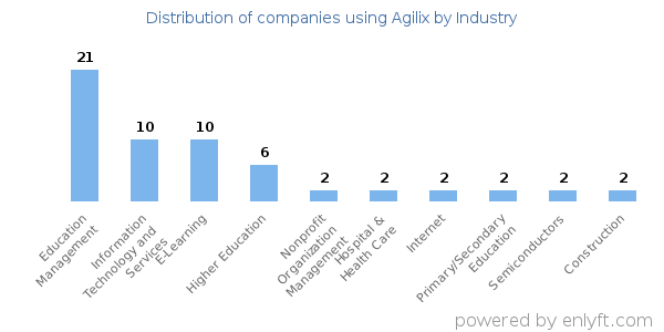 Companies using Agilix - Distribution by industry