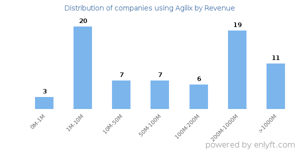 Agilix clients - distribution by company revenue