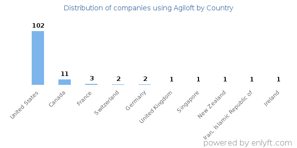 Agiloft customers by country
