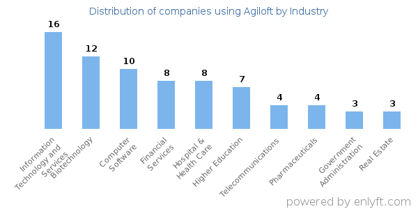 Companies using Agiloft - Distribution by industry