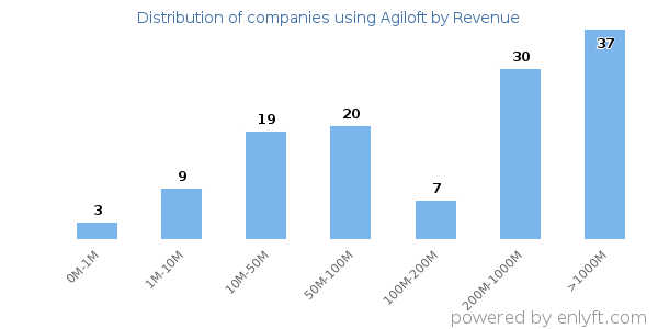 Agiloft clients - distribution by company revenue