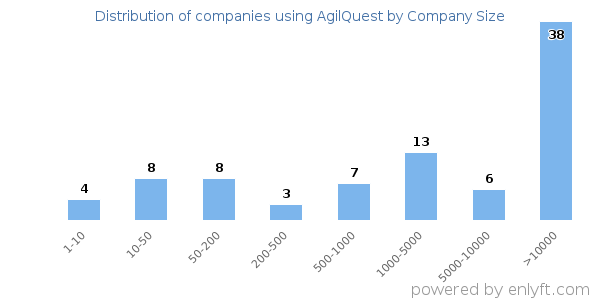 Companies using AgilQuest, by size (number of employees)