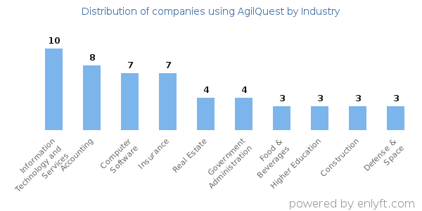 Companies using AgilQuest - Distribution by industry