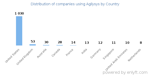 Agilysys customers by country