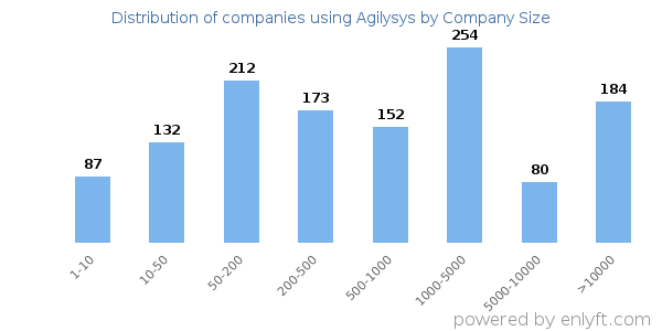 Companies using Agilysys, by size (number of employees)