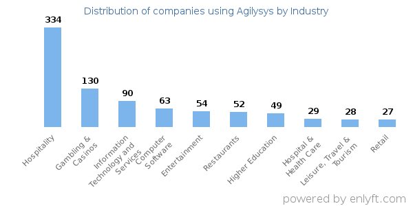 Companies using Agilysys - Distribution by industry