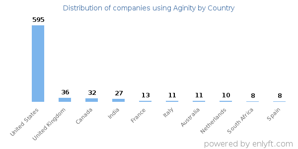 Aginity customers by country