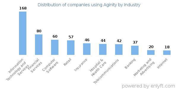 Companies using Aginity - Distribution by industry