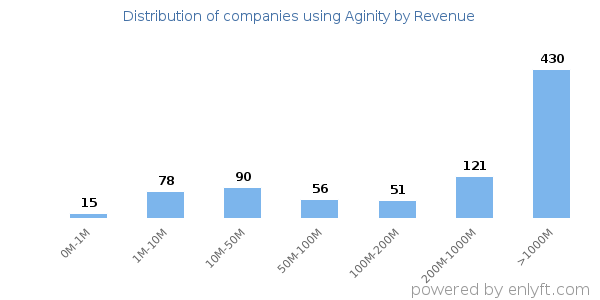 Aginity clients - distribution by company revenue