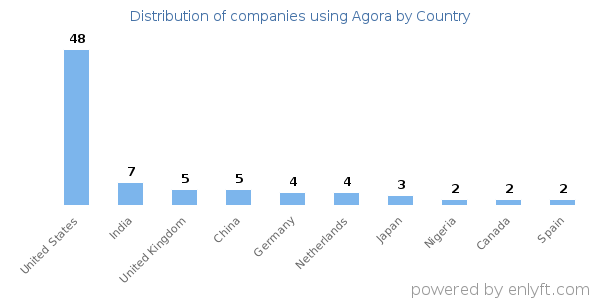 Agora customers by country