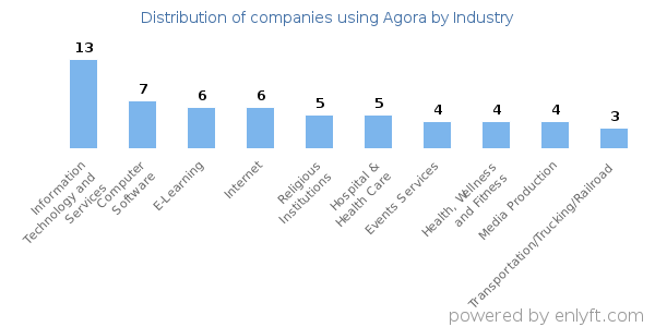 Companies using Agora - Distribution by industry