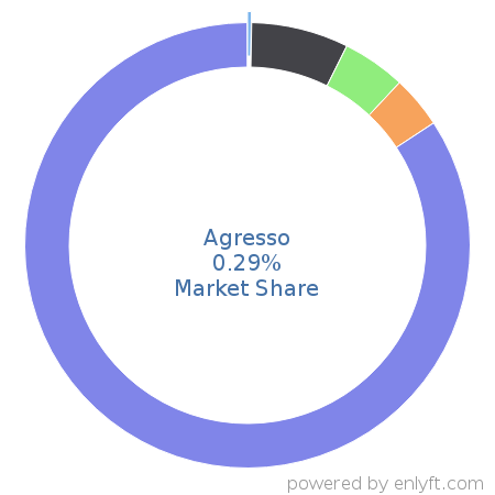 Agresso market share in Enterprise Resource Planning (ERP) is about 0.75%