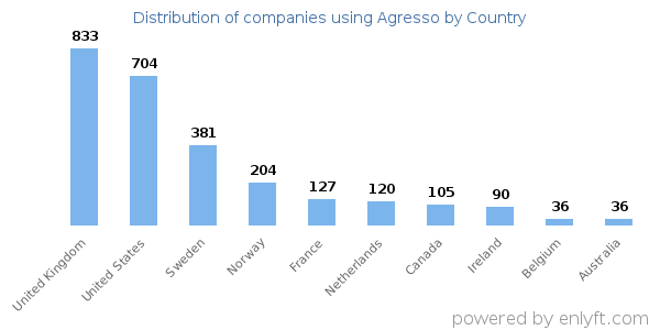 Agresso customers by country