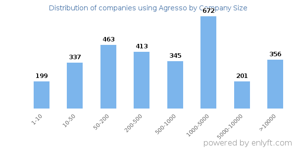 Companies using Agresso, by size (number of employees)