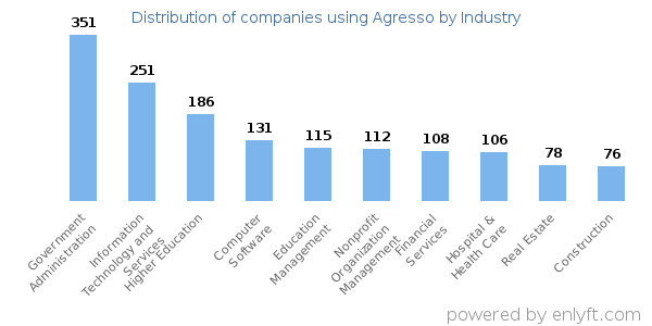 Companies using Agresso - Distribution by industry