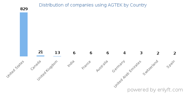 AGTEK customers by country