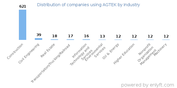 Companies using AGTEK - Distribution by industry