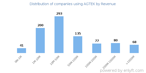 AGTEK clients - distribution by company revenue