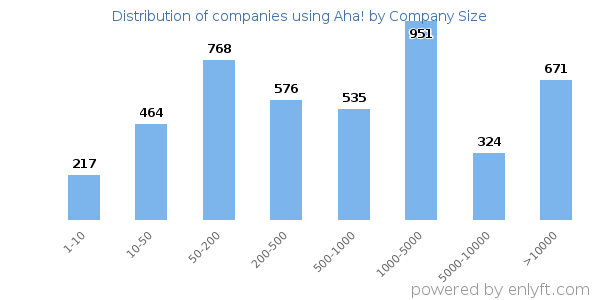 Companies using Aha!, by size (number of employees)