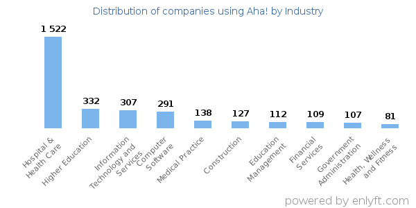 Companies using Aha! - Distribution by industry