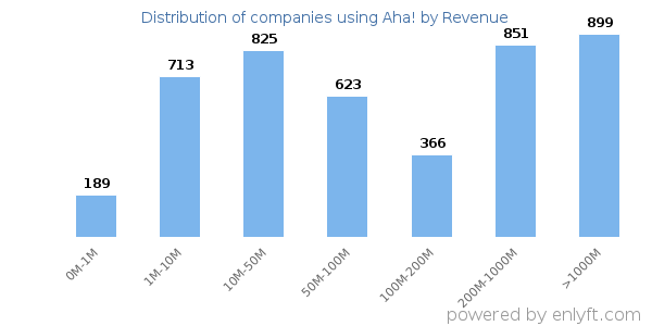 Aha! clients - distribution by company revenue