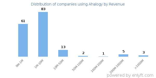 Ahalogy clients - distribution by company revenue