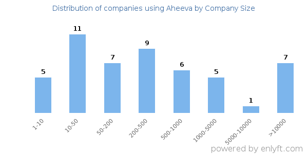 Companies using Aheeva, by size (number of employees)