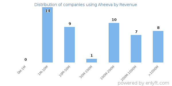 Aheeva clients - distribution by company revenue