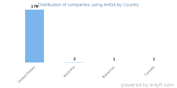 AHIQA customers by country