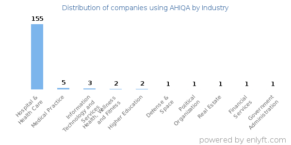 Companies using AHIQA - Distribution by industry