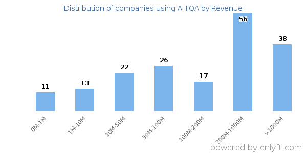 AHIQA clients - distribution by company revenue