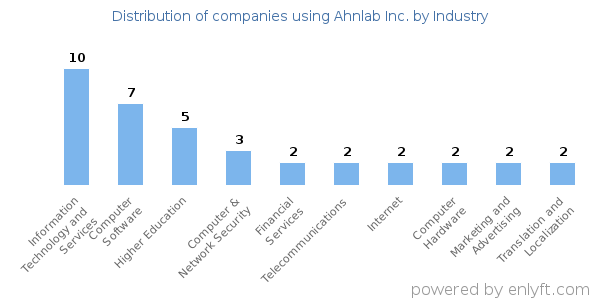 Companies using Ahnlab Inc. - Distribution by industry