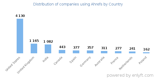 Ahrefs customers by country