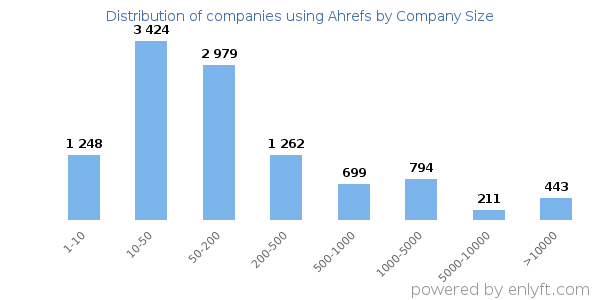 Companies using Ahrefs, by size (number of employees)