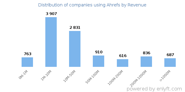 Ahrefs clients - distribution by company revenue