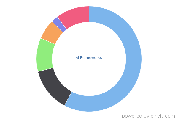 AI Frameworks