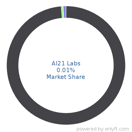 AI21 Labs market share in Natural Language Processing (NLP) is about 0.01%