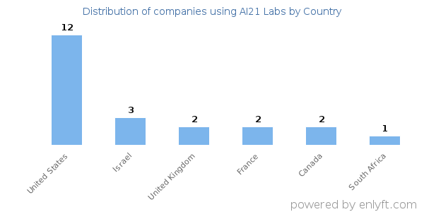 AI21 Labs customers by country