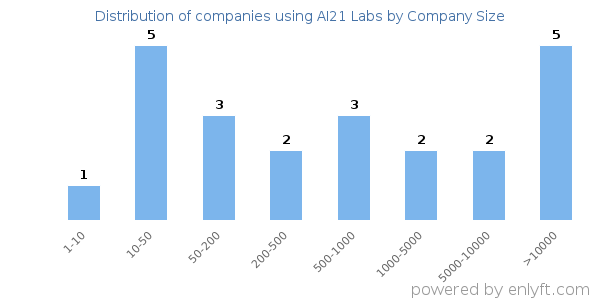 Companies using AI21 Labs, by size (number of employees)