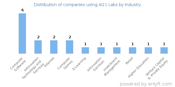 Companies using AI21 Labs - Distribution by industry