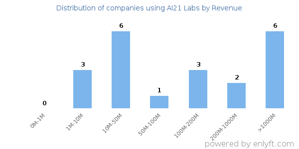 AI21 Labs clients - distribution by company revenue