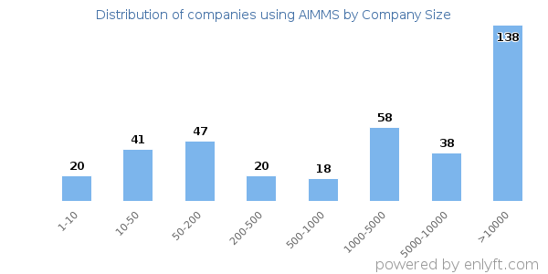 Companies using AIMMS, by size (number of employees)