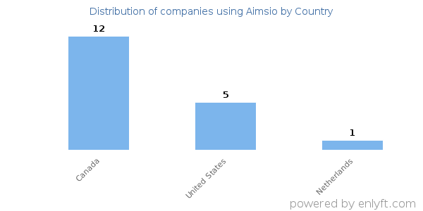 Aimsio customers by country